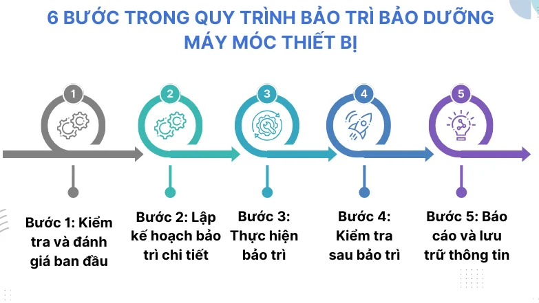 Quy trình bảo trì bảo dưỡng máy Quy trình bảo trì bảo dưỡng máy