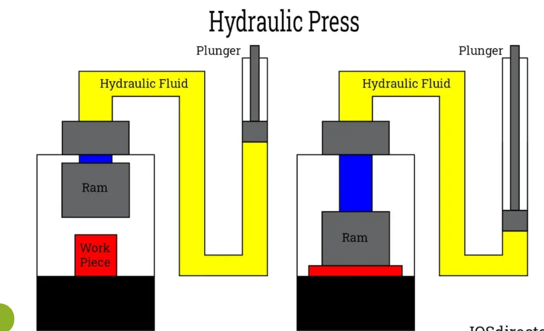 Nguyên lý máy cắt ống thủy lực